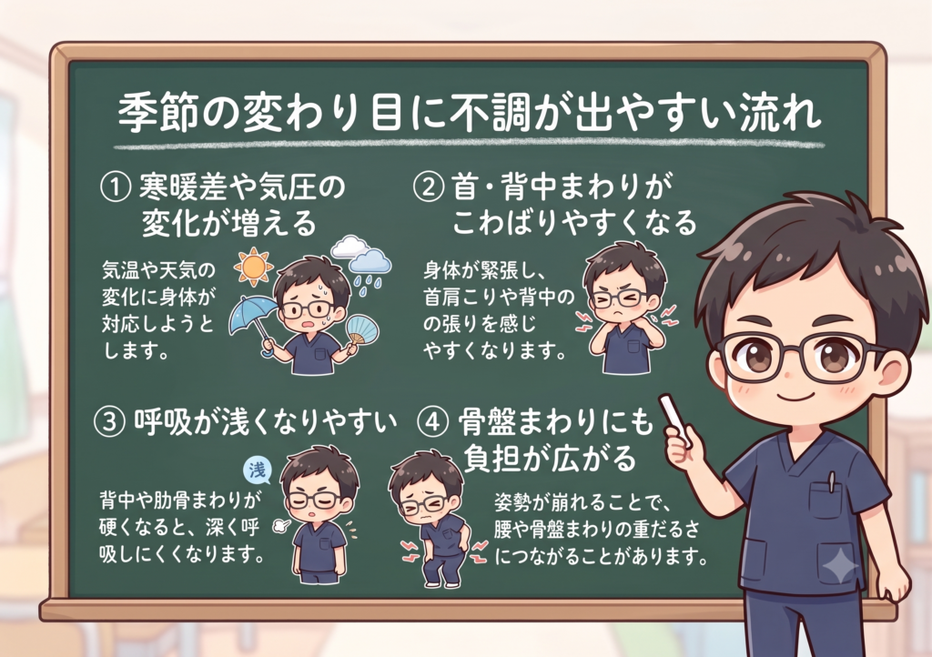 季節の変わり目に不調が出やすい流れを解説した図解画像。寒暖差や気圧の変化、首・背中まわりのこわばり、呼吸の浅さ、骨盤まわりの負担との関係を説明