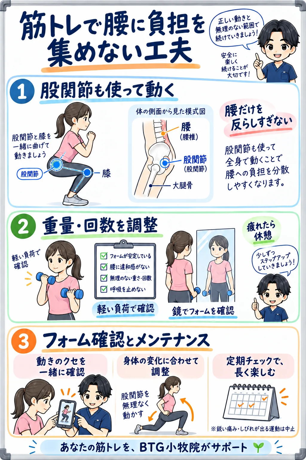 筋トレで股関節を使う工夫と、重量調整・フォーム動画の確認・定期メンテナンスの図解